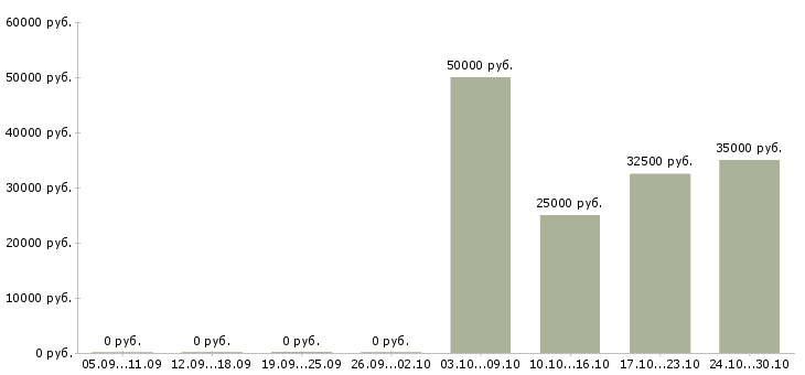 Вакансии сотрудник на учет в Одинцово - Медиана зарплат сотрудник на учет в Одинцово за 2 месяца