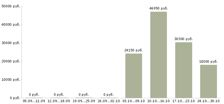 Вакансии сотрудники охраны в Кемерово - Медиана зарплат сотрудники охраны в Кемерово за 2 месяца