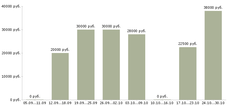 Вакансии срочно требуются в Костроме - Медиана зарплат срочно требуются в Костроме за 2 месяца