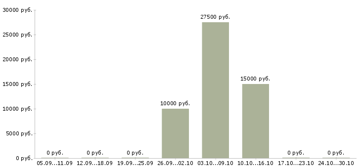 Вакансии студентам на лето в Новокузнецке - Медиана зарплат студентам на лето в Новокузнецке за 2 месяца
