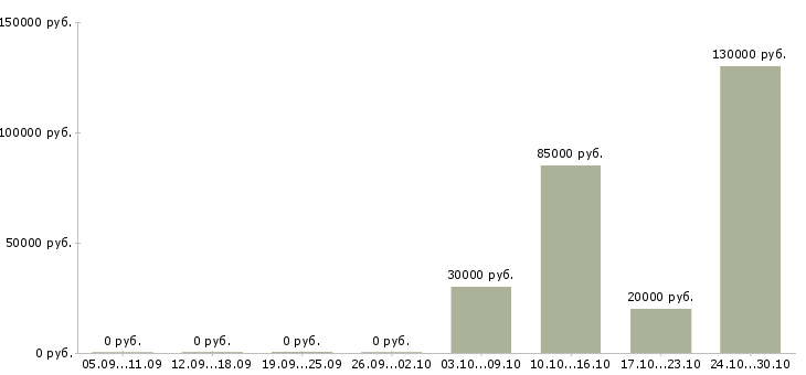 Вакансии творческим людям в Брянске - Медиана зарплат творческим людям в Брянске за 2 месяца