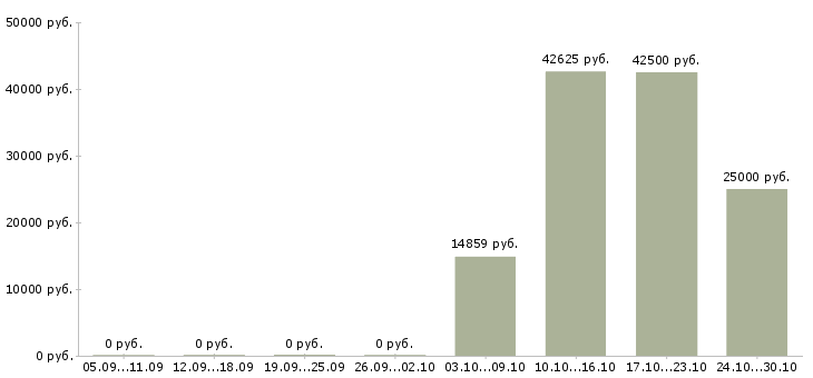Вакансии техник по эксплуатации в Барнауле - Медиана зарплат техник по эксплуатации в Барнауле за 2 месяца
