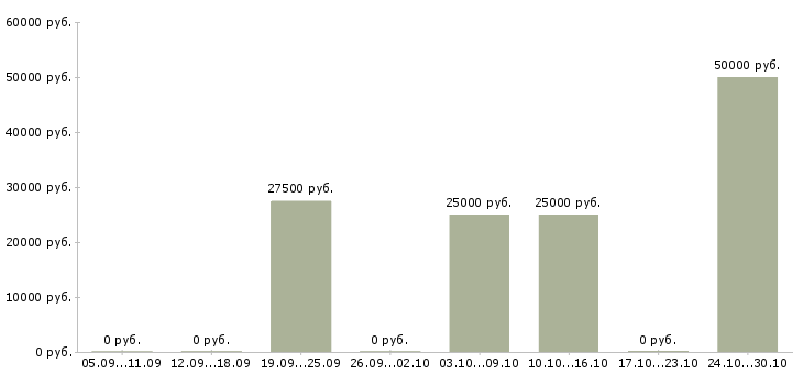 Вакансии техник склада Симферополь - Медиана зарплат техник склада Симферополь за 2 месяца