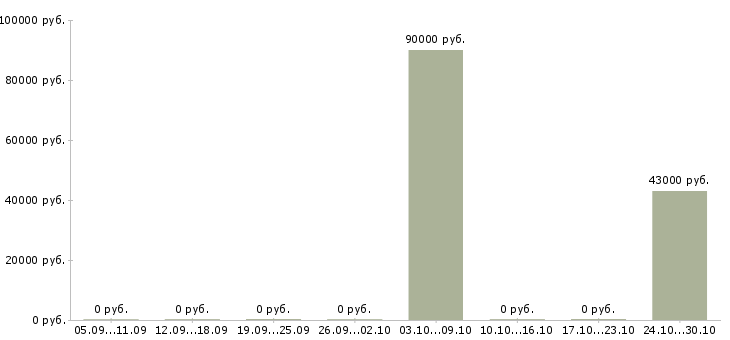Вакансии технолог на производство Хакасия - Медиана зарплат технолог на производство Хакасия за 2 месяца