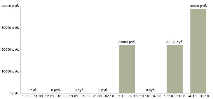 Вакансии технолог на производство в Ангарске - Медиана зарплат технолог на производство в Ангарске за 2 месяца