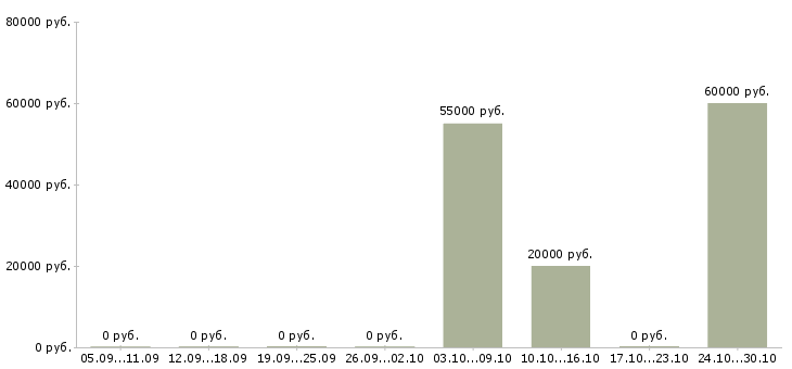 Вакансии технолог производства в Абакане - Медиана зарплат технолог производства в Абакане за 2 месяца