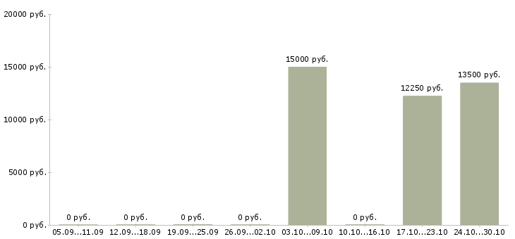 Вакансии уборщица на утро Санкт-петербург - Медиана зарплат уборщица на утро Санкт-петербург за 2 месяца