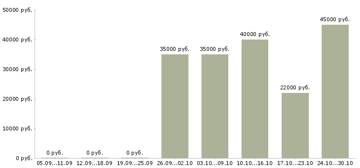 Вакансии фасовщики в Пскове - Медиана зарплат фасовщики в Пскове за 2 месяца