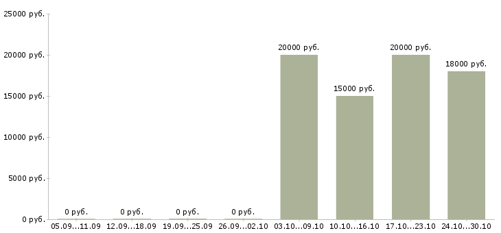Вакансии фотографом в Иваново - Медиана зарплат фотографом в Иваново за 2 месяца