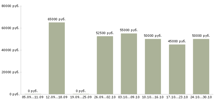 Вакансии фрезеровщики в Смоленске - Медиана зарплат фрезеровщики в Смоленске за 2 месяца