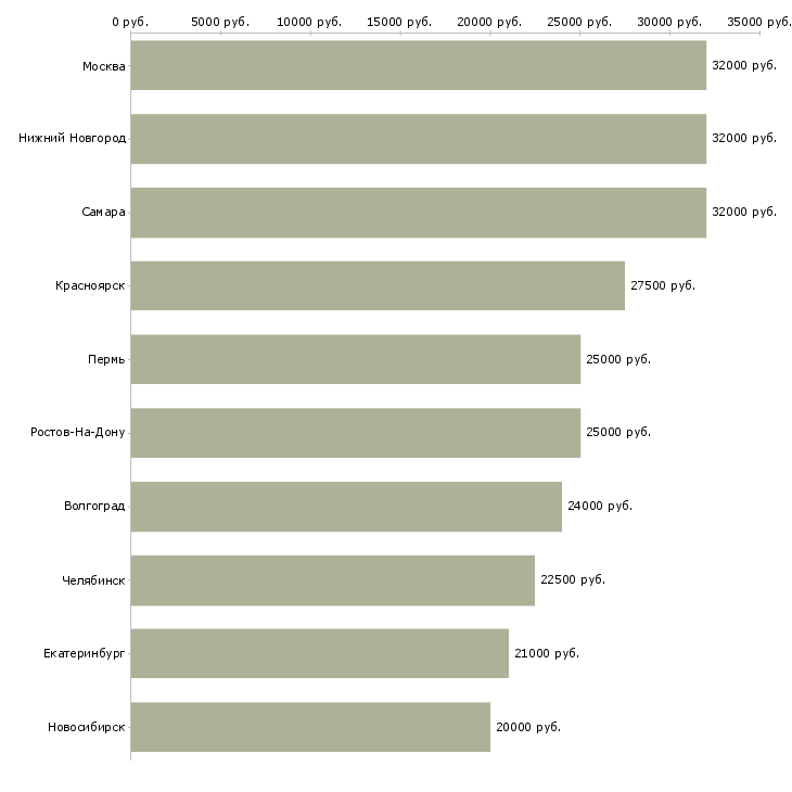 Поиск работы директор фирмы-Медиана зарплаты для вакансии «директор фирмы» в других городах