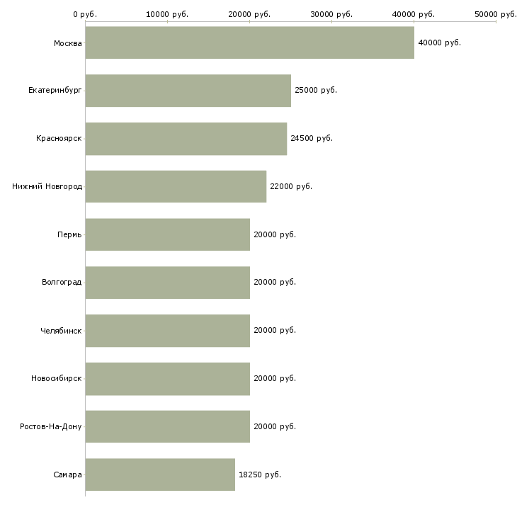 Поиск работы консультант в магазин-Медиана зарплаты для вакансии «консультант в магазин» в других городах