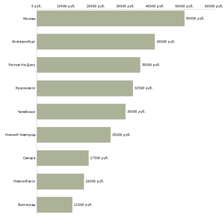 Поиск работы стоматолог терапевт-Медиана зарплаты для вакансии «стоматолог терапевт» в других городах