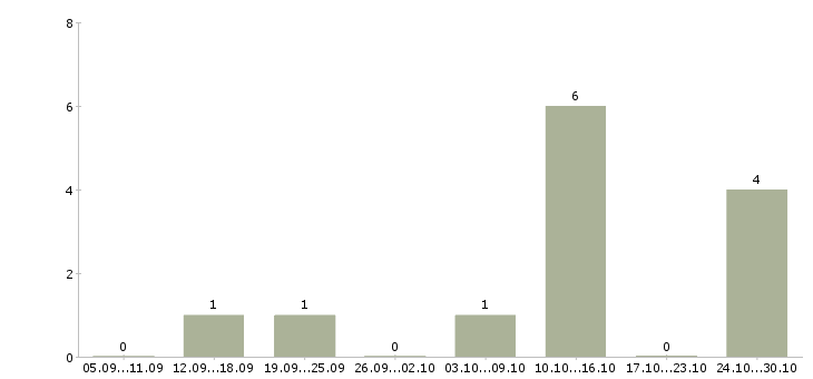 Работа нужны сотрудники Адыгея - Число вакансий Адыгея по специальности нужны сотрудники за 2 месяца
