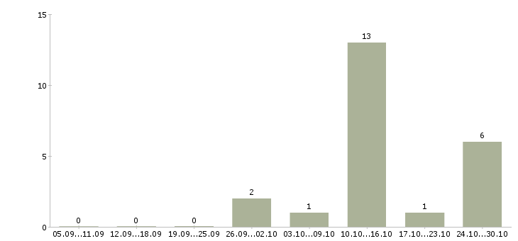 Работа оператор с обучением Ингушетия - Число вакансий Ингушетия по специальности оператор с обучением за 2 месяца
