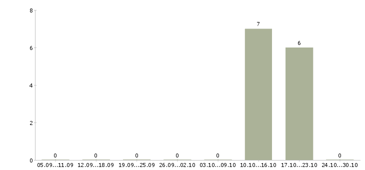 Работа курьер с автомобилем Мордовия - Число вакансий Мордовия по специальности курьер с автомобилем за 2 месяца