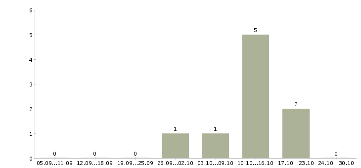 Работа водитель на личном авто Нижний новгород - Число вакансий Нижний новгород по специальности водитель на личном авто за 2 месяца