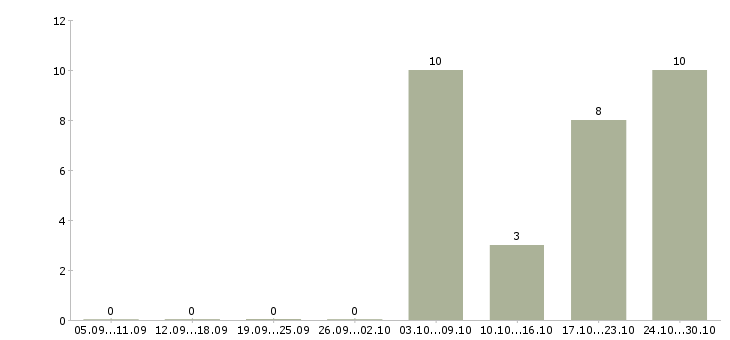 Работа оператор с чпу Ростов-на-дону - Число вакансий Ростов-на-дону по специальности оператор с чпу за 2 месяца