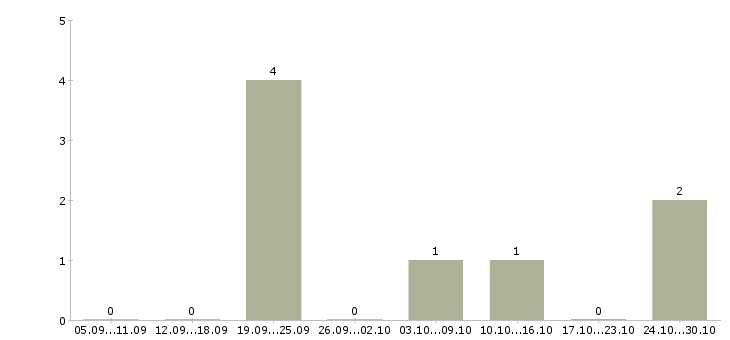 Работа техник склада Симферополь - Число вакансий Симферополь по специальности техник склада за 2 месяца