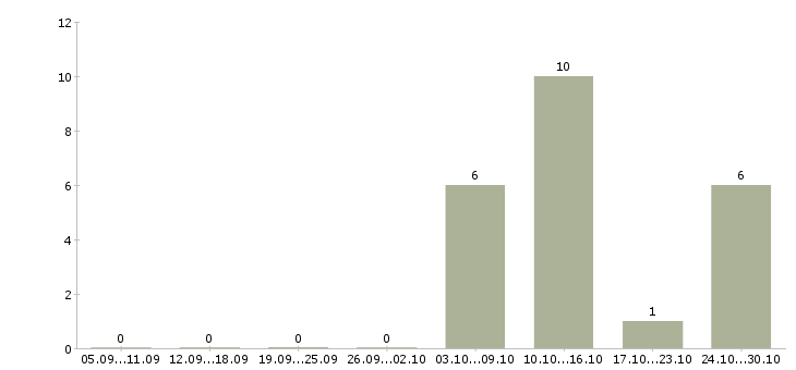 Работа сотрудник на документы Хакасия - Число вакансий Хакасия по специальности сотрудник на документы за 2 месяца