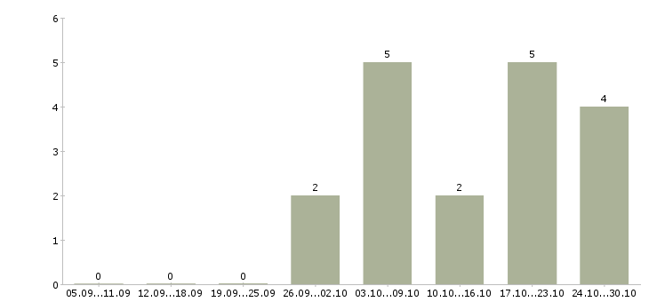 Работа инженер по эксплуатации Чувашия - Число вакансий Чувашия по специальности инженер по эксплуатации за 2 месяца