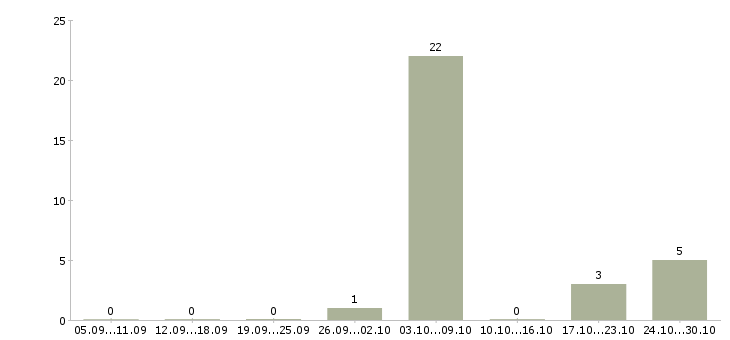 Работа подсобные рабочие Чувашия - Число вакансий Чувашия по специальности подсобные рабочие за 2 месяца