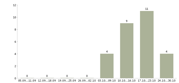 Работа расклейка объявлений Чувашия - Число вакансий Чувашия по специальности расклейка объявлений за 2 месяца