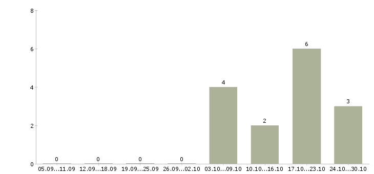Работа рабочий производственный в Абакане - Число вакансий в Абакане по специальности рабочий производственный за 2 месяца