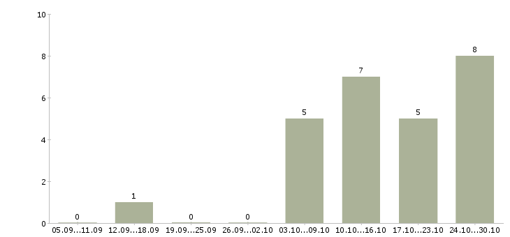 Работа продавец на одежду в Астрахани - Число вакансий в Астрахани по специальности продавец на одежду за 2 месяца