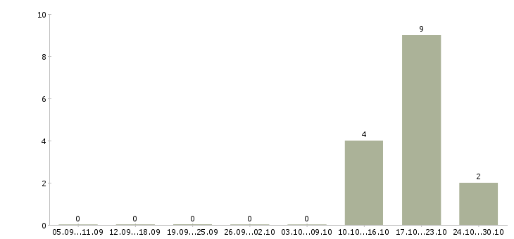 Работа расклейщик объявления в Астрахани - Число вакансий в Астрахани по специальности расклейщик объявления за 2 месяца