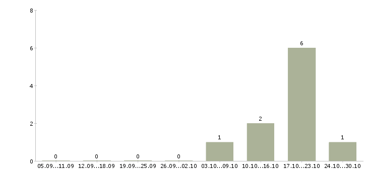 Работа расклейщики объявлений в Белгороде - Число вакансий в Белгороде по специальности расклейщики объявлений за 2 месяца