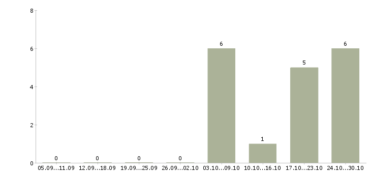 Работа инженер инженер технолог в Брянске - Число вакансий в Брянске по специальности инженер инженер технолог за 2 месяца