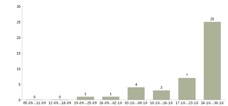 Работа курс менеджер в Брянске - Число вакансий в Брянске по специальности курс менеджер за 2 месяца