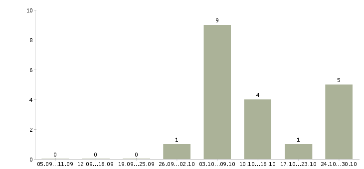 Работа рабочий по зданию в Владимире - Число вакансий в Владимире по специальности рабочий по зданию за 2 месяца