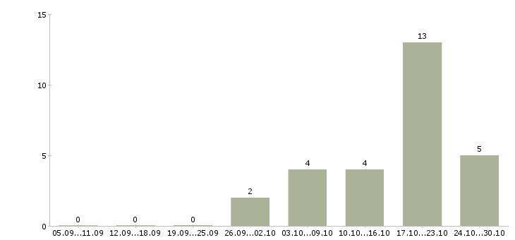 Работа преподаватель английского языка в Волгограде - Число вакансий в Волгограде по специальности преподаватель английского языка за 2 месяца