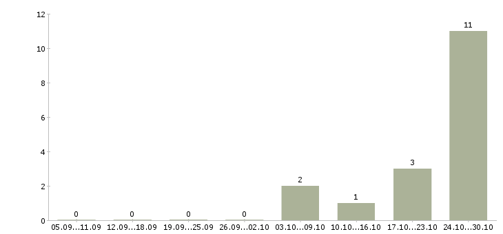 Работа водитель доставки в Вологде - Число вакансий в Вологде по специальности водитель доставки за 2 месяца