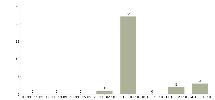 Работа слесарь по ремонту в Вологде - Число вакансий в Вологде по специальности слесарь по ремонту за 2 месяца