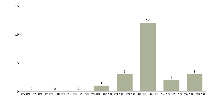 Работа сотрудник службы в Вологде - Число вакансий в Вологде по специальности сотрудник службы за 2 месяца