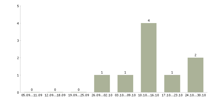 Работа обучение бизнесу в Дмитрове - Число вакансий в Дмитрове по специальности обучение бизнесу за 2 месяца
