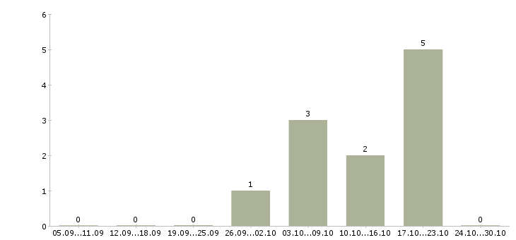 Работа стоматолог терапевт в Екатеринбурге - Число вакансий в Екатеринбурге по специальности стоматолог терапевт за 2 месяца
