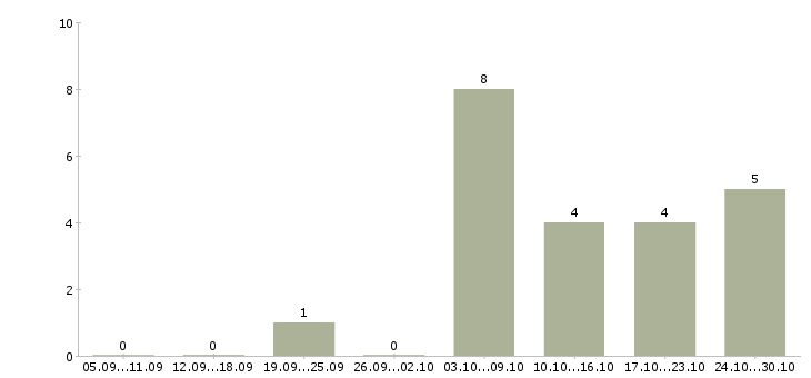 Работа специалист по безопасности в Ижевске - Число вакансий в Ижевске по специальности специалист по безопасности за 2 месяца