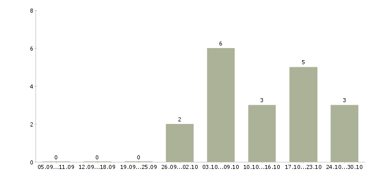 Работа руководитель охраны в Иркутске - Число вакансий в Иркутске по специальности руководитель охраны за 2 месяца