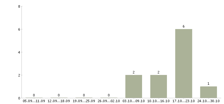Работа домашний бизнес в Казани - Число вакансий в Казани по специальности домашний бизнес за 2 месяца