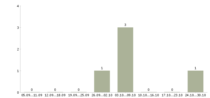 Работа инспектор по кадрам в Казани - Число вакансий в Казани по специальности инспектор по кадрам за 2 месяца