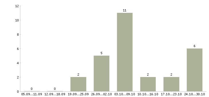 Работа заработай на дому в Калининграде - Число вакансий в Калининграде по специальности заработай на дому за 2 месяца