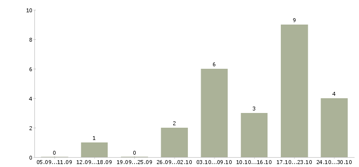 Работа продавцом консультантом в Калуге - Число вакансий в Калуге по специальности продавцом консультантом за 2 месяца
