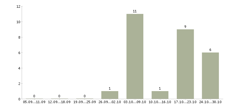 Работа слесарь по ремонту в Калуге - Число вакансий в Калуге по специальности слесарь по ремонту за 2 месяца