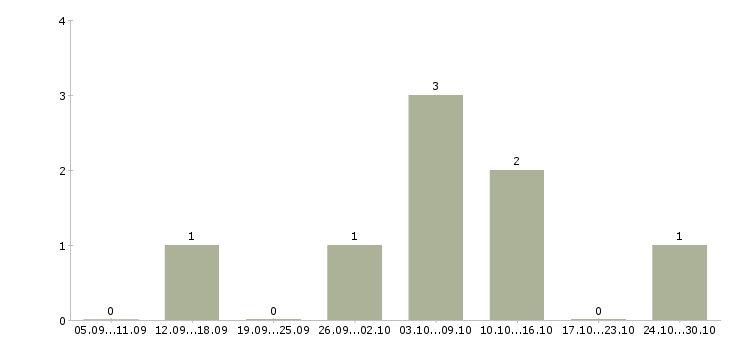 Работа машинист тракторист в Кемерово - Число вакансий в Кемерово по специальности машинист тракторист за 2 месяца