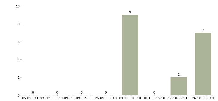 Работа машинисты экскаватора в Кирове - Число вакансий в Кирове по специальности машинисты экскаватора за 2 месяца