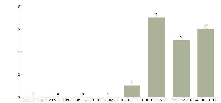 Работа руководитель охраны в Красноярске - Число вакансий в Красноярске по специальности руководитель охраны за 2 месяца